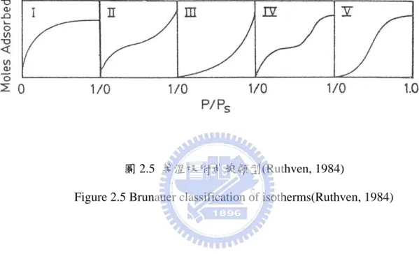 圖 2.5  等溫吸附曲線類型(Ruthven, 1984) 