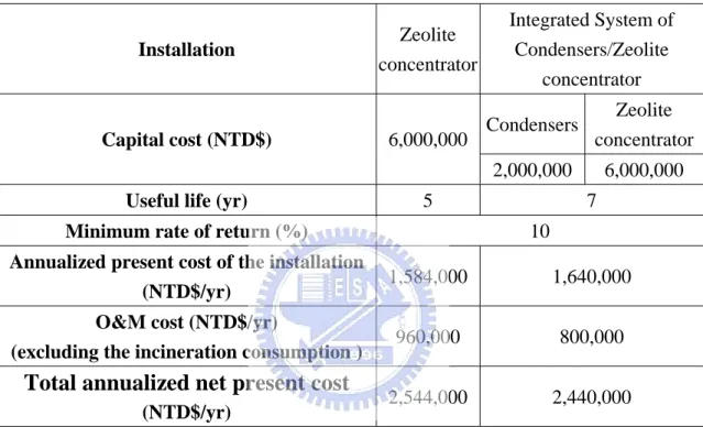 表 3.2 單獨沸石轉輪與沸石轉輪結合冷凝器系統初設及操作維護成本分析 