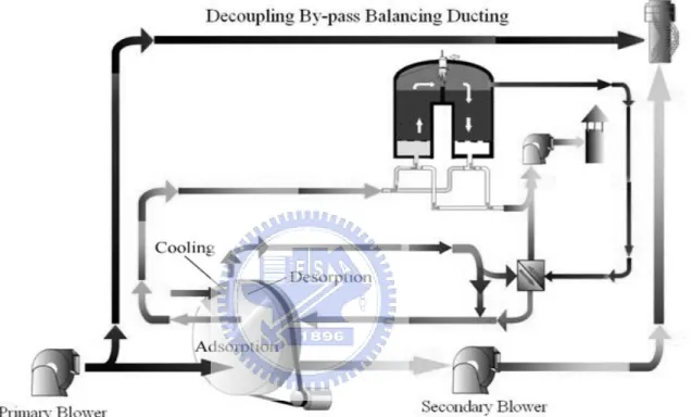 圖 3.1 沸石轉輪搭配焚化系統處理 VOCs 廢氣流程(張等人, 2003) 