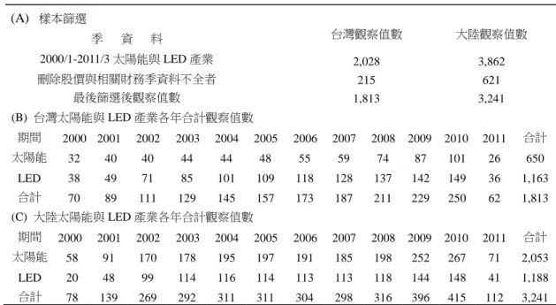 表  1    樣本篩選過程與各產業之分佈樣本家數  (A)  樣本篩選  季      資   料  台灣觀察值數  大陸觀察值數  2000/1-2011/3 太陽能與 LED 產業  2,028  3,862  刪除股價與相關財務季資料不全者  215  621  最後篩選後觀察值數  1,813  3,241  (B)  台灣太陽能與 LED 產業各年合計觀察值數  期間  2000  2001  2002  2003  2004  2005  2006  2007  2008  2009  201