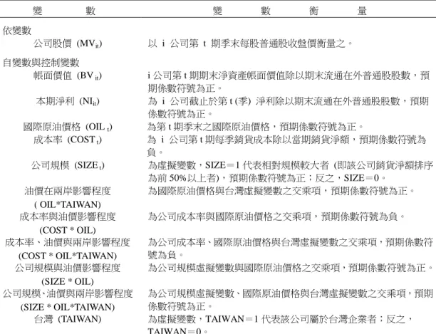 表 2    相關變數的定義與衡量  變         數  變         數           衡          量  依變數  公司股價  (MV it )  以  i  公司第  t  期季末每股普通股收盤價衡量之。  自變數與控制變數  帳面價值  (BV  it )  i 公司第 t 期期末淨資產帳面價值除以期末流通在外普通股股數，預 期係數符號為正。  本期淨利  (NI it )  為  i  公司截止於第 t (季)  淨利除以期末流通在外普通股股數，預期 係數符號為正。  國
