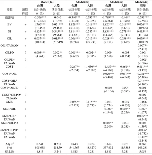 表 9    額外測試實證結果-油價變動影響 