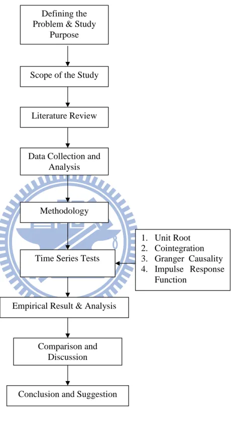 Figure 1.4 Research Flow 