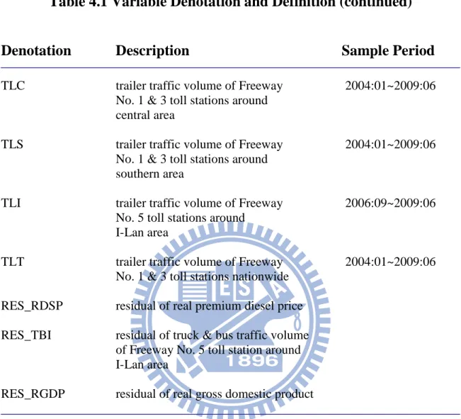 Table 4.1 Variable Denotation and Definition (continued) 