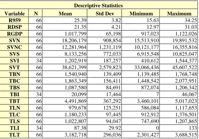Table 4.2 Descriptive Statistics 