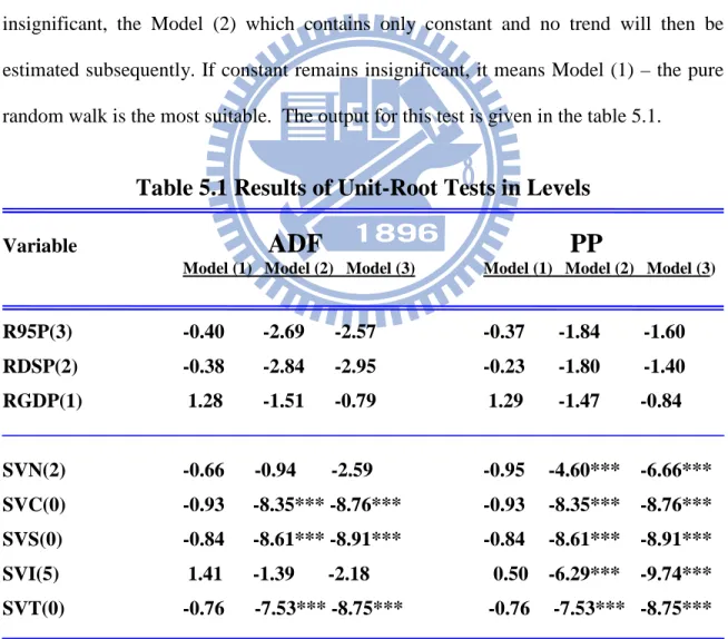Table 5.1 Results of Unit-Root Tests in Levels
