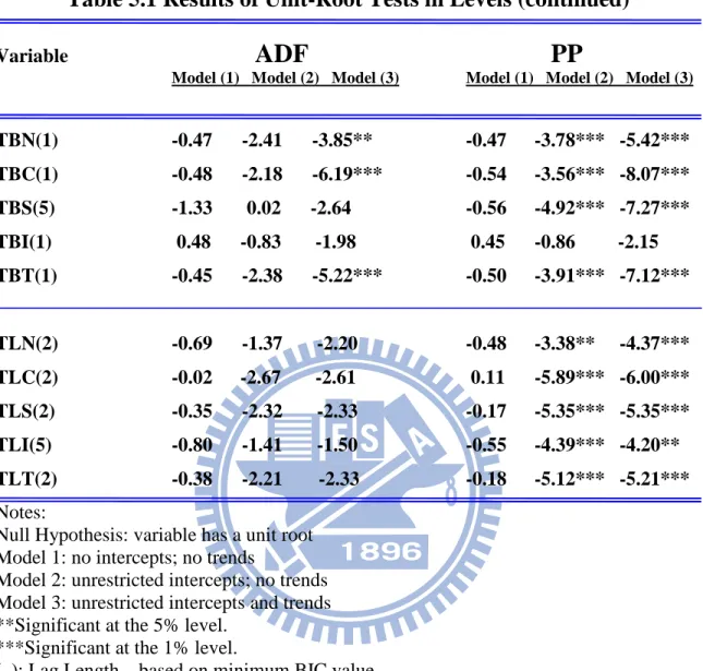 Table 5.1 Results of Unit-Root Tests in Levels (continued)