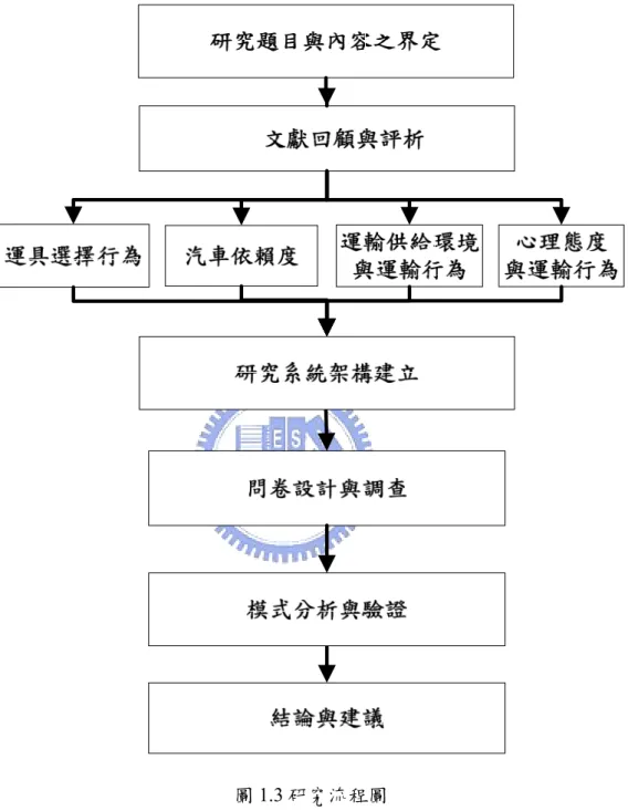 圖 1.3 研究流程圖 