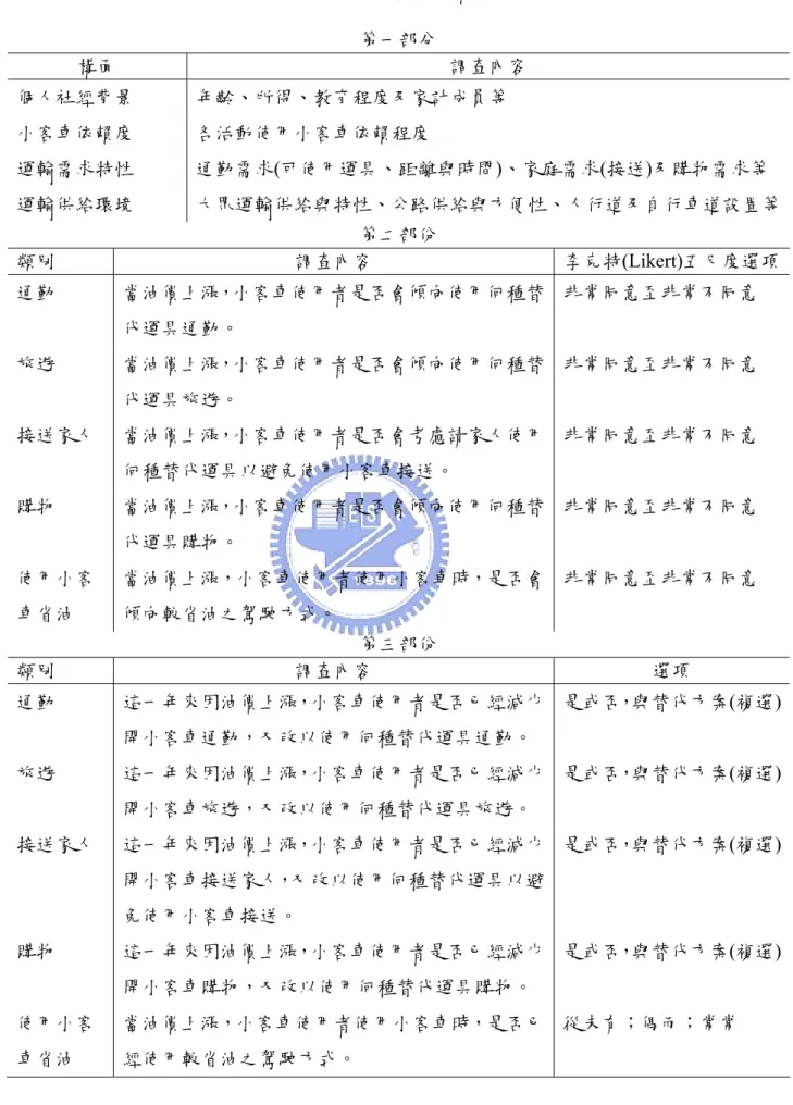 表 3.1 問卷設計架構  第一部分  構面  調查內容  個人社經背景  年齡、所得、教育程度及家計成員等  小客車依賴度  各活動使用小客車依賴程度  運輸需求特性  通勤需求(可使用運具、距離與時間)、家庭需求(接送)及購物需求等  運輸供給環境  大眾運輸供給與特性、公路供給與方便性、人行道及自行車道設置等 第二部份  類別  調查內容  李克特(Likert)五尺度選項 通勤  當油價上漲，小客車使用者是否會傾向使用何種替 代運具通勤。  非常同意至非常不同意  旅遊  當油價上漲，小客車使用者是