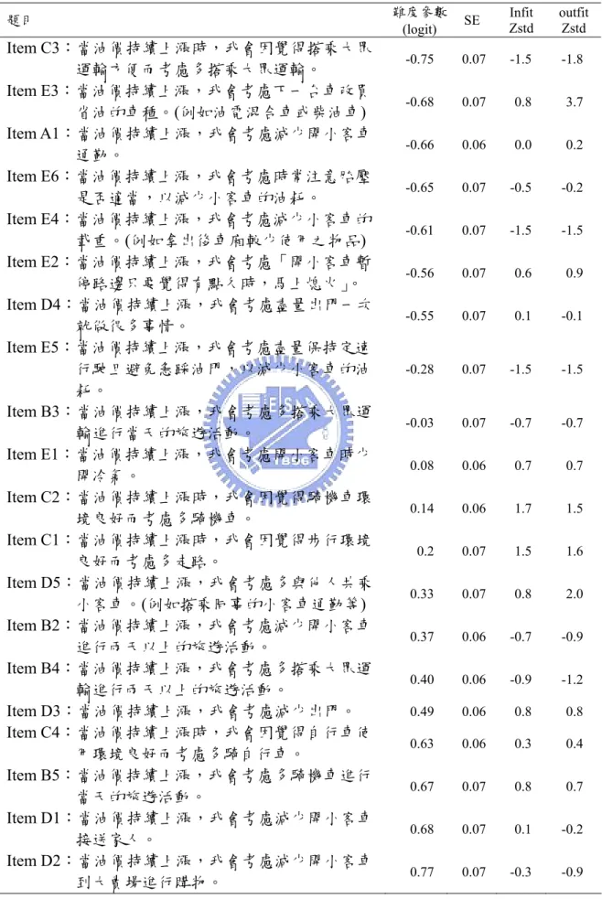 表 4.9 因應油價之運輸行為改變傾向試題難度參數與配適度  題目  難度參數 (logit) SE  Infit Zstd  outfit Zstd  Item C3：當油價持續上漲時，我會因覺得搭乘大眾 運輸方便而考慮多搭乘大眾運輸。  -0.75 0.07 -1.5  -1.8  Item E3：當油價持續上漲，我會考慮下一台車改買 省油的車種。(例如油電混合車或柴油車)  -0.68 0.07 0.8  3.7  Item A1：當油價持續上漲，我會考慮減少開小客車 通勤。  -0.66 0.06 