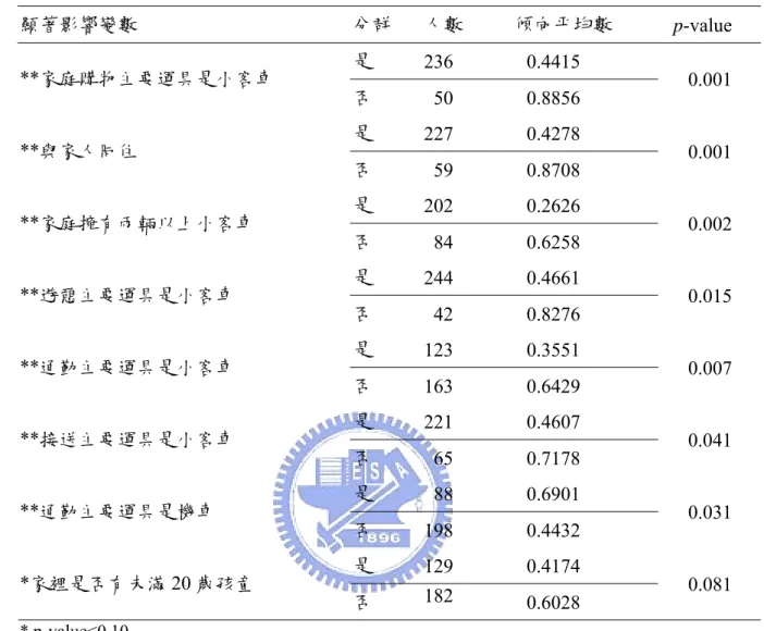 表 4.10 受測者因應油價之運輸行為改變傾向平均數比較結果  顯著影響變數  分群  人數  傾向平均數  p-value  是  236 0.4415  **家庭購物主要運具是小客車  否  50 0.8856  0.001  是  227 0.4278  **與家人同住  否  59 0.8708  0.001  是  202 0.2626  **家庭擁有兩輛以上小客車  否  84 0.6258  0.002  是  244 0.4661  **遊憩主要運具是小客車  否  42 0.8276  0