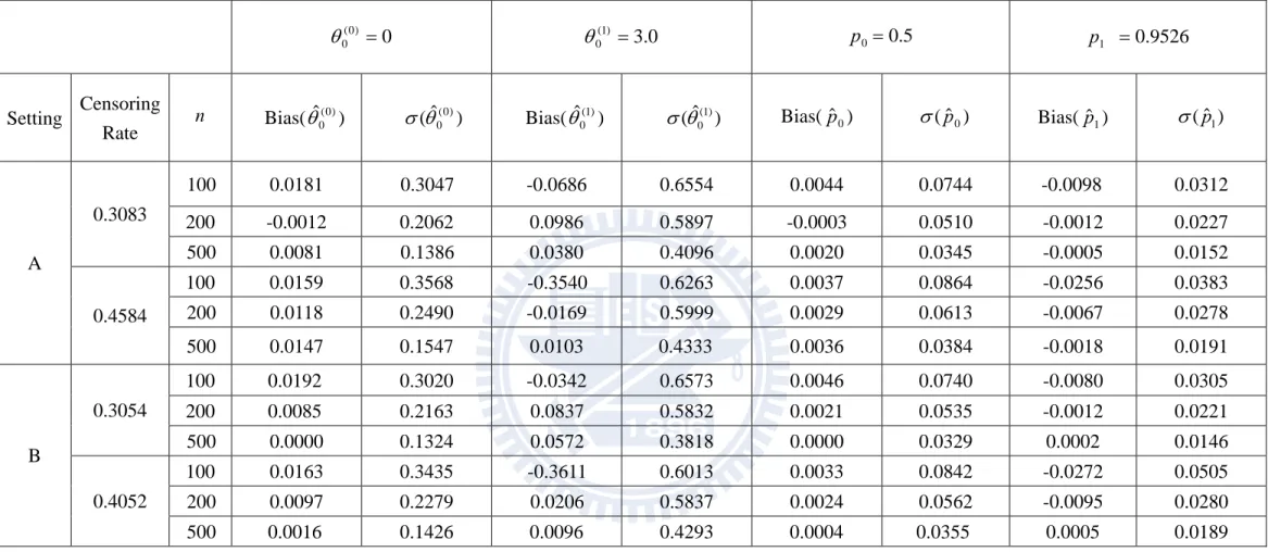 Table 1B: Finite-sample performances for estimating   0 ( 0 ) ,  0 ( 1 ) ,  p  and  0 p 1     under AFT model based on 1000 replications 
