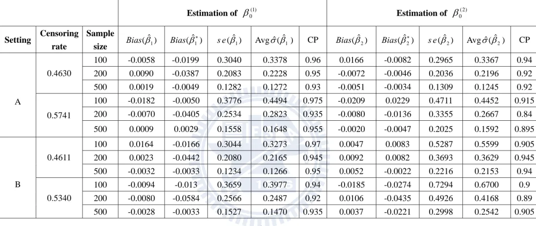 Table 2A: Performances of proposed estimators of   0 ( j )  and    ( ˆ j )   under SP model based on 1000 replications with  p 1  0.6225 