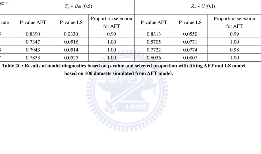 Table 2C: Results of model diagnostics based on p-value and selected proportion with fitting AFT and LS model    based on 100 datasets simulated from AFT model