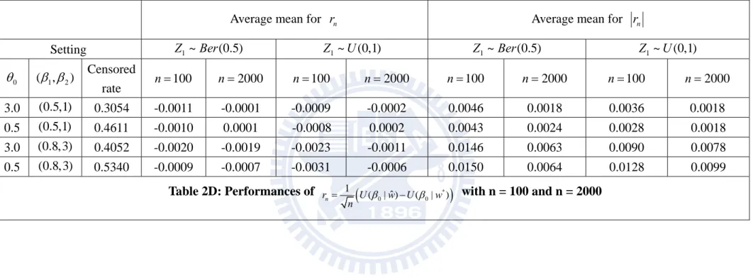 Table 2D: Performances of  r n  1 n  U (  0 | ) w ˆ  U (  0 | w * )    with n = 100 and n = 2000 