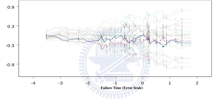 Figure 4.1a: Diagnostic plot of  ˆ V t   in (3.12) based on  ( ) Z   when the true and imposed model are both AFT model