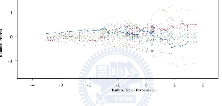 Figure 4.1b: Diagnostic plot of  ˆ V t   in (3.12) based on  ( ) Z   when the true and imposed model are both AFT model