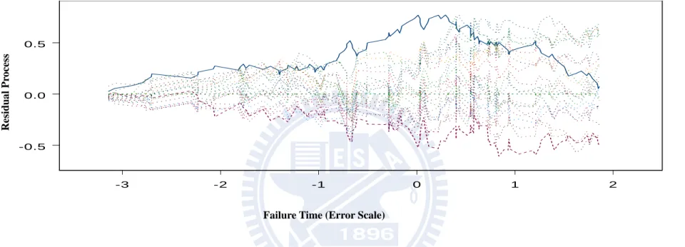 Figure 4.2a: Diagnostic plot of  ˆ V t   in (3.12) based on  ( ) Z   when the true model is AFT model and imposed model is LS model  1
