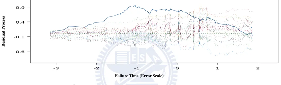 Figure 4.2b: Diagnostic plot of  ˆ V t   in (3.12) based on  ( ) Z   when the true model is AFT model and imposed model is LS model  2