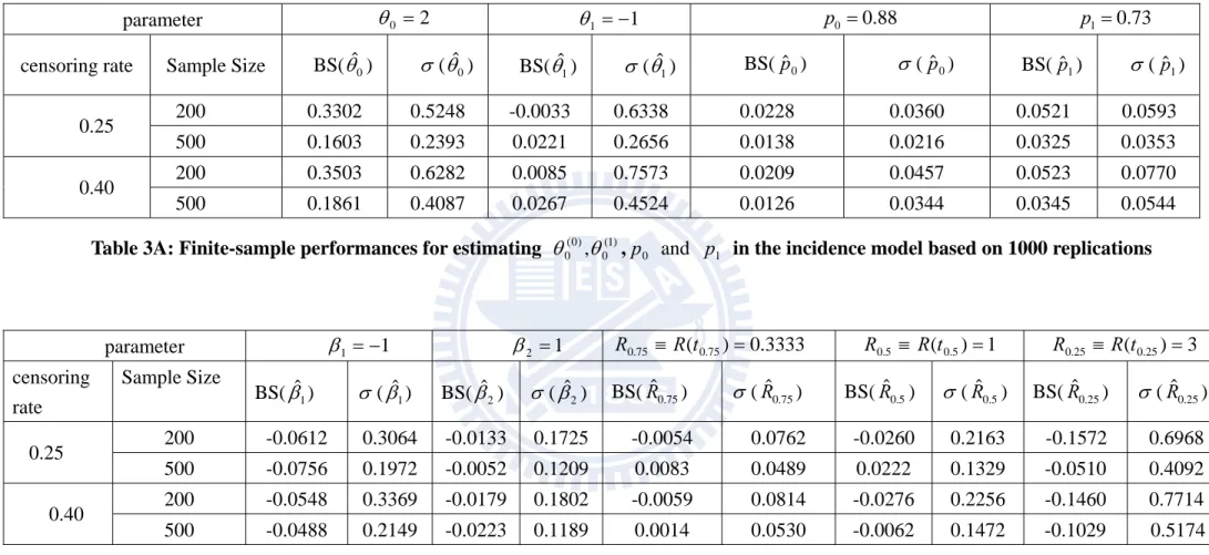 Table 3A: Finite-sample performances for estimating   0 ( 0 ) ,  0 ( 1 ) , p  and  0 p 1   in the incidence model based on 1000 replications 