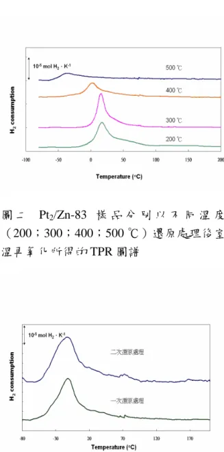 圖 二 Pt 2 /Zn-83 樣 品 分 別 以 不 同 溫 度 （200；300；400；500 ℃）還原處理後室 溫再氧化所得的 TPR 圖譜 圖三 Pt 2 /Zn-70 催化劑分別經過二次還原 處理與一次還原處理之低溫 TPR 圖譜 子計畫四: 低熱值生質燃料甲烷發電系統 之建立 本年度計畫四旨在設計、改裝燃氣渦 輪機中的燃燒室。燃氣渦輪引擎工作方式 為由渦輪驅動的壓縮機葉片吸入空氣，壓 縮後的空氣進入燃燒室與甲烷混合、燃 燒，之後膨脹的氣體驅動渦輪機旋轉作功 發電並帶動同軸壓縮機葉片持續吸入空 