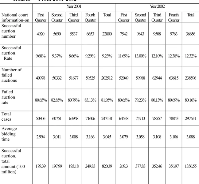 Table 1    Statistics of Each Quarter for National Court Foreclosed            Houses   From 2001-2002 Year 2001  Year 2002  National court  information-on  First  Quarter  Second Quarter  Third  Quarter  Fourth  Quarter  Total First Quarter  Second Quarte