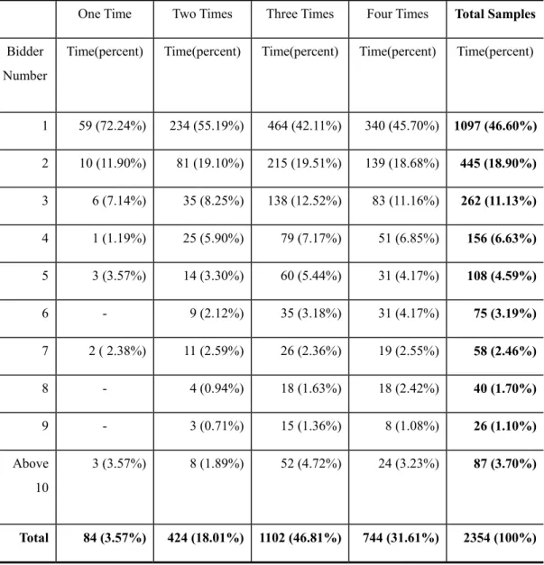 Table 3    The Relationship between Auction Times and Bidder Numbers  From 2001 to 2002