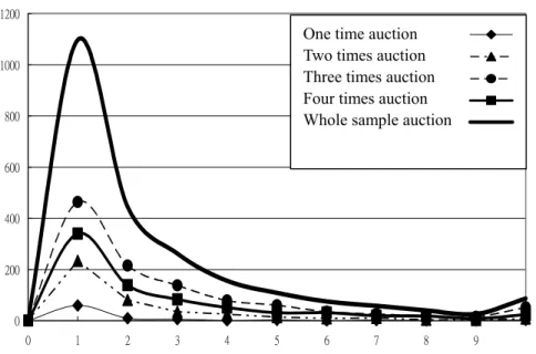 Figure 2    The Cumulative Curve of Bidder Number for Each Auction 