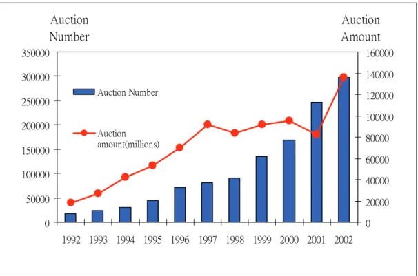 Figure 1 National Foreclosed Housing Auction Numbers and Auction  Amount from 1992 to 2002 in Taiwan 