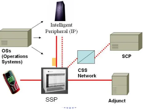 Figure 2-2: Architecture of the GSM Intelligent Network system  1. A service switching point (SSP) is an IN–capable switching system