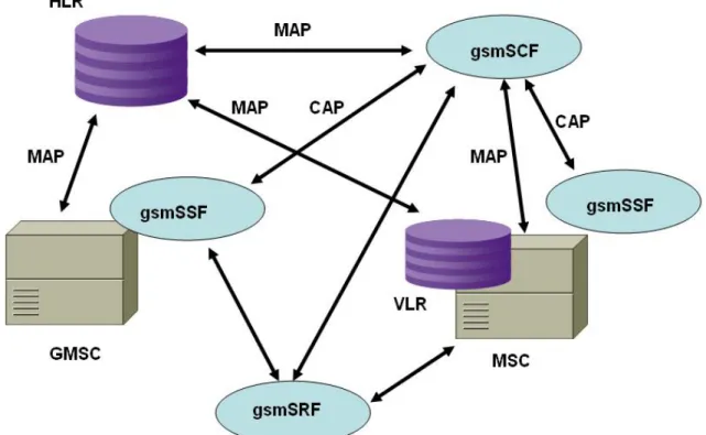 Figure 2-3 CAMEL Architecture (Phase 2)  Terminologies: 