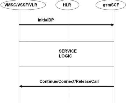 Figure 2-5 Mobile Originating Calls 