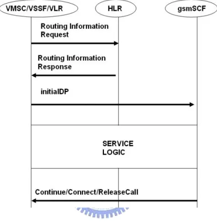 Figure 2-6 Mobile Terminating Calls 