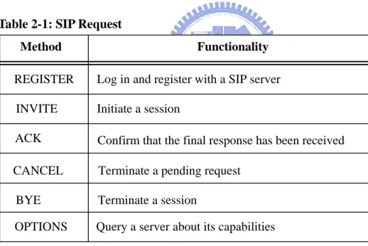 Table 2-1: SIP Request 