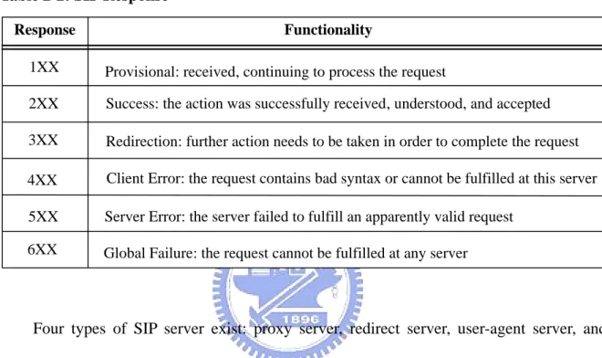 Table 2-2: SIP Response 