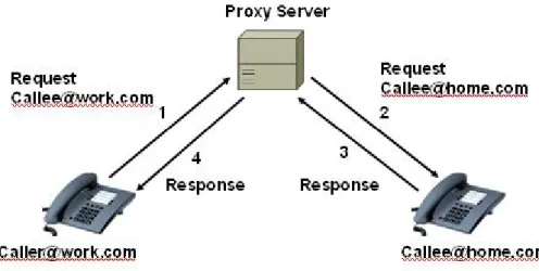 Figure 2-8: SIP Proxy Operation 