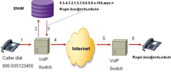 Figure 2-12: ENUM Mechanism Used in Internet Telephony 