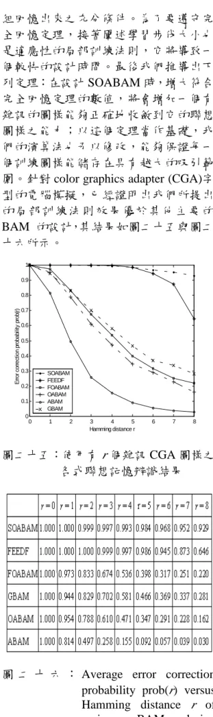 圖 二 十 六 ： Average  error  correction  probability  prob(r)  versus  Hamming  distance  r  of  various  BAM  design 