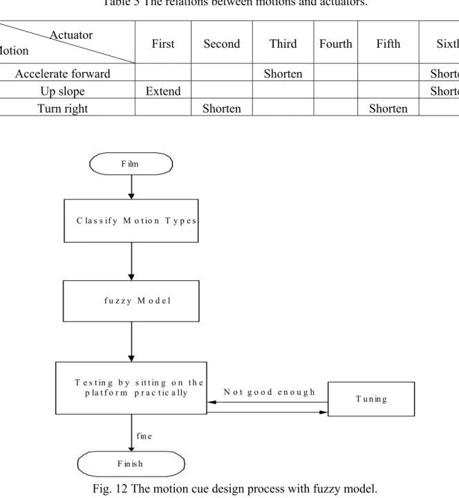 Table 5 The relations between motions and actuators. 