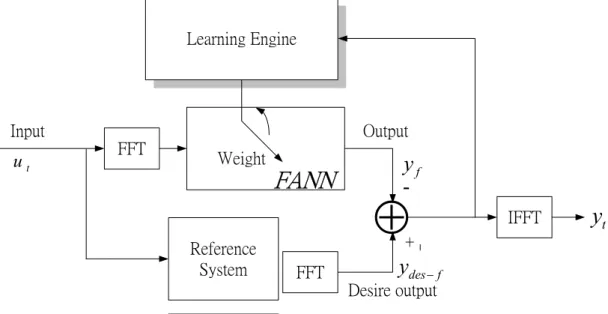 Fig. 16 The modified structure of FANN  Algorithm 1. 