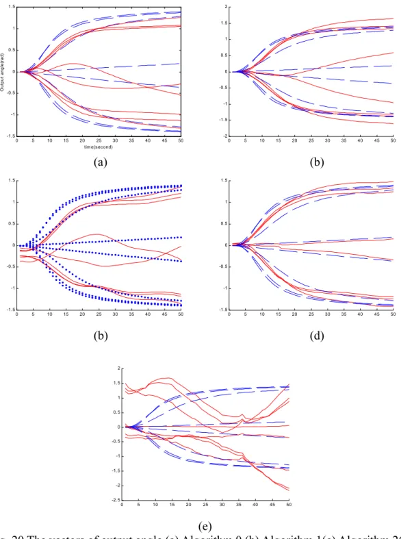 Fig. 20 The vectors of output angle (a) Algorithm 0 (b) Algorithm 1(c) Algorithm 2(d) Algorithm  3 (e) Algorithm 4 