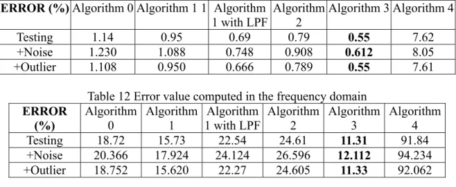 Table 12 Error value computed in the frequency domain  ERROR  (%)  Algorithm 0  Algorithm 1  Algorithm 1 with LPF Algorithm 2  Algorithm 3  Algorithm 4  Testing   18.72 15.73 22.54 24.61 11.31  91.84  +Noise   20.366 17.924 24.124 26.596 12.112  94.234  +O