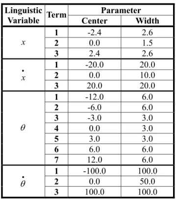 Table 13 Membership Function of Input Term Nodes  Parameter Linguistic  Variable  Term Center Width  1  -2.4 2.6  2  0.0 1.5 x 3  2.4 2.6  1  -20.0 20.0  2  0.0 10.0  x• 3  20.0 20.0  1  -12.0 6.0  2  -6.0 6.0  3  -3.0 3.0  4  0.0 3.0  5  3.0 3.0  6  6.0 6