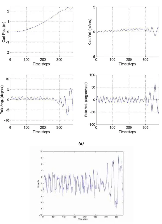 Figure 24 Three trials in the learning process of the NN-FLC on the cart-pole balancing problem  (a) status of controlled plant (b) actual force 