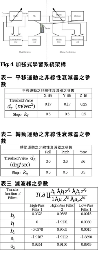 Fig. 4  加強式學習系統架構  表 一   平 移 運 動 之 非 線 性 衰 減 器 之 參 數  平移運動之非線性衰減器之參數  X  軸  Y  軸  Z  軸  Threshold Value  d T ( m / sec 2 ) 0.17  0.17  0.25  Slope  k T 0.5  0.5  0.5  表 二   轉 動 運 動 之 非 線 性 衰 減 器 之 參 數  轉動運動之非線性衰減器之參數  Roll  Pitch  Yaw  Threshold Value  d R