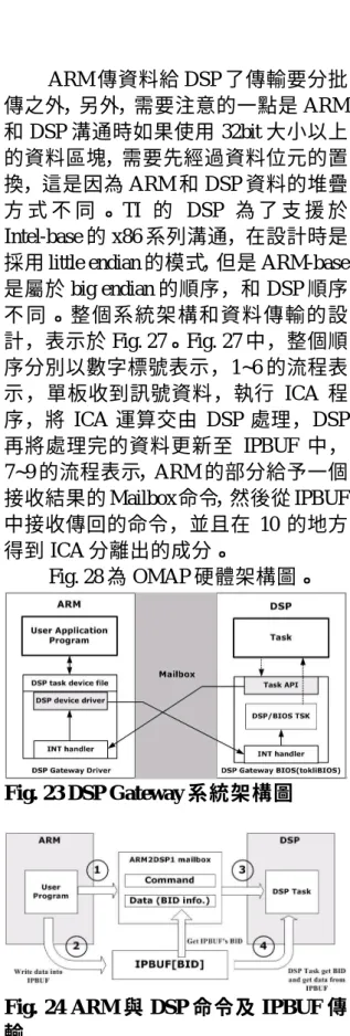 Fig. 24 ARM 與 DSP 命令及 IPBUF 傳 輸 