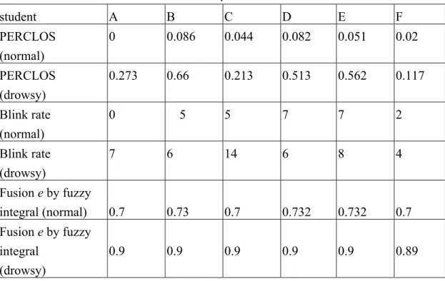 TABLE 2.    Results compared by the three detection algorithms  .  student  A B C D E F  PERCLOS  (normal)  0  0.086 0.044 0.082 0.051 0.02  PERCLOS  (drowsy)  0.273 0.66  0.213 0.513 0.562 0.117  Blink rate  (normal)  0  5  5 7 7 2  Blink rate  (drowsy)  