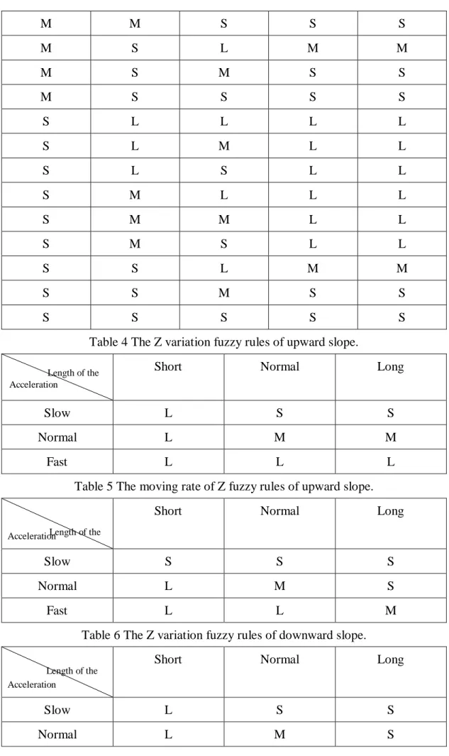 Table 4 The Z variation fuzzy rules of upward slope. 
