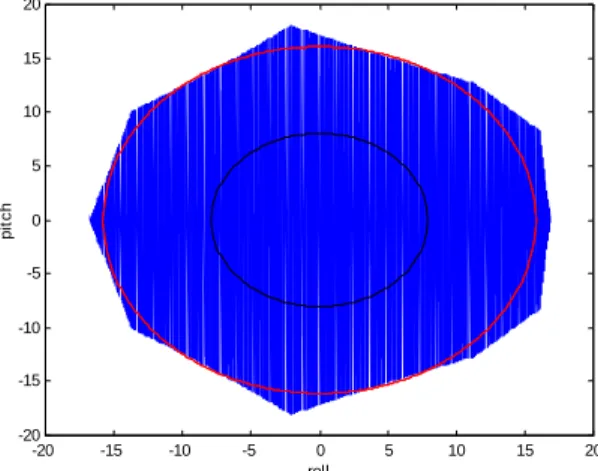 Fig. 3 The mutual relation between y and z with x=0. 