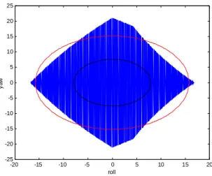 Fig. 6 The mutual relation between pitch and yaw with roll=0. 